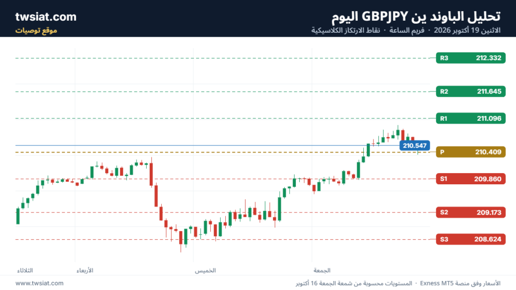 تحليل-GBPJPY-19-10-2026