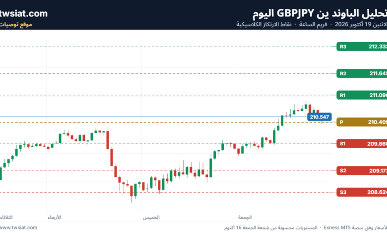 تحليل-GBPJPY-19-10-2026