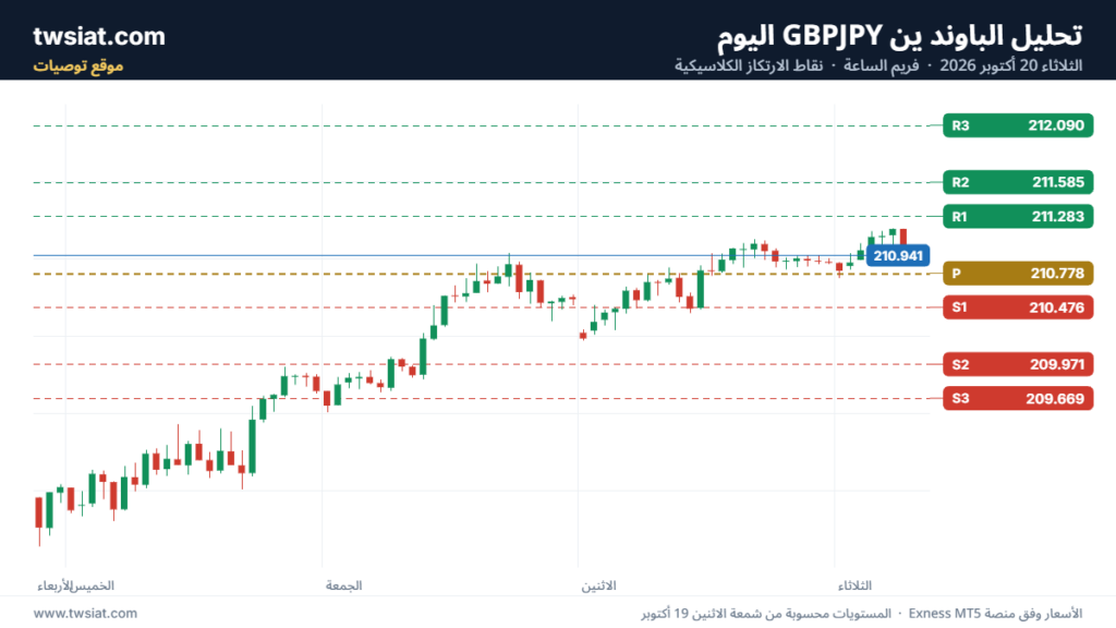 تحليل-GBPJPY-20-10-2026