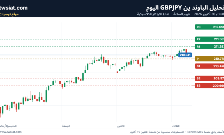 تحليل-GBPJPY-20-10-2026