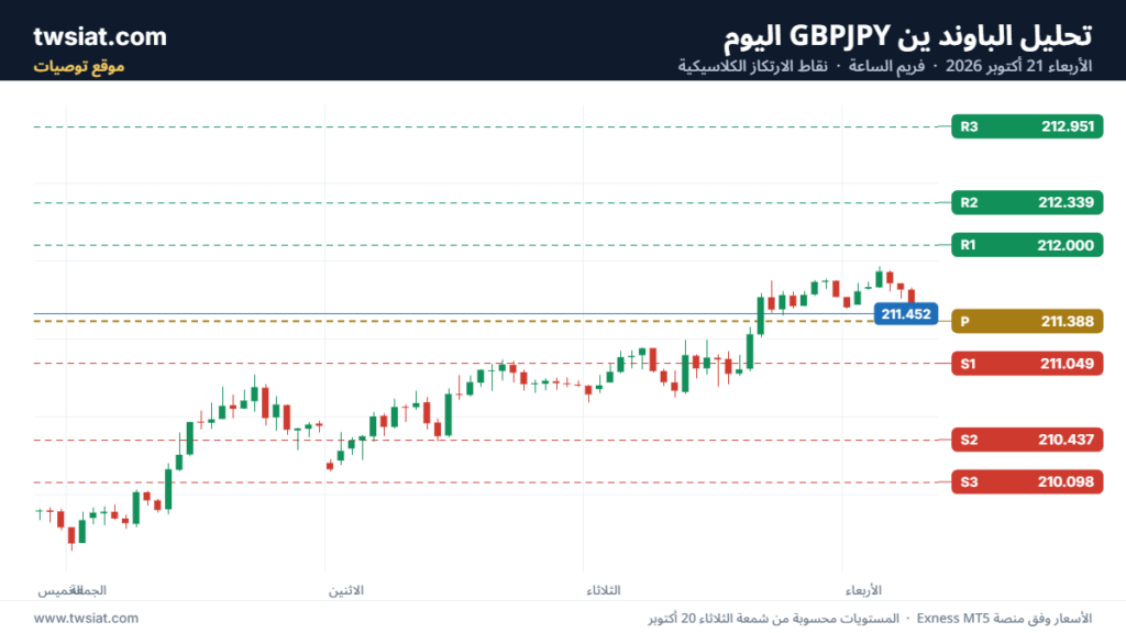 تحليل-GBPJPY-21-10-2026