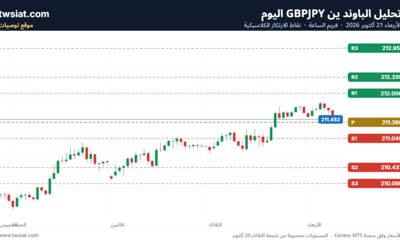 تحليل-GBPJPY-21-10-2026