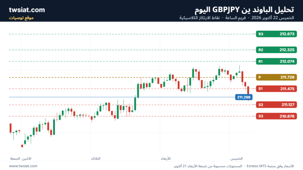 تحليل-GBPJPY-22-10-2026