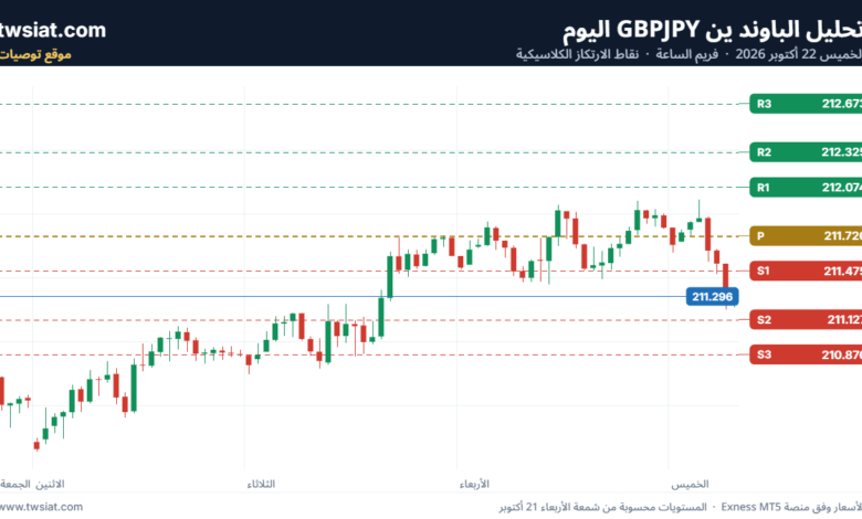 تحليل-GBPJPY-22-10-2026