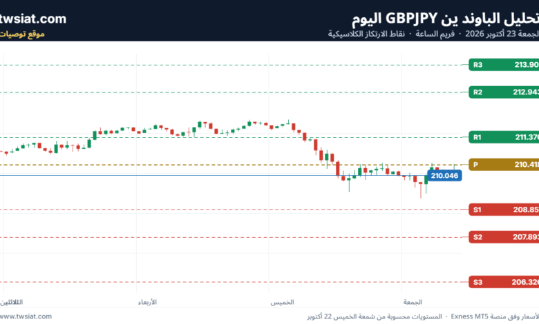 تحليل-GBPJPY-23-10-2026
