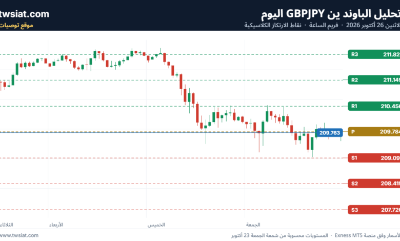 تحليل-GBPJPY-26-10-2026