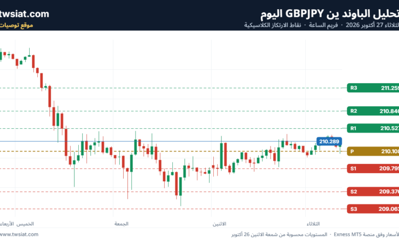 تحليل الباوند ين GBPJPY-27-10-2026