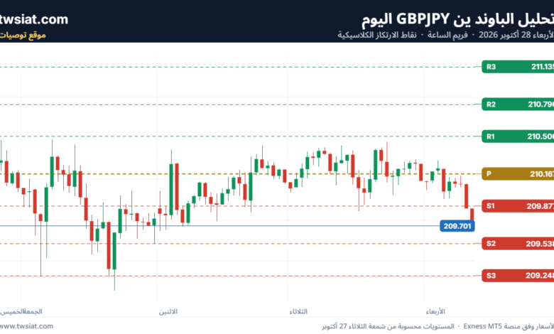 تحليل الباوند ين GBPJPY-28-10-2026