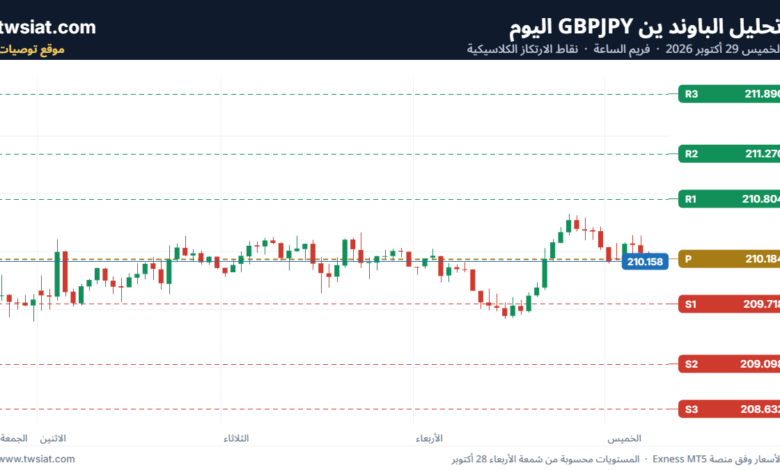 تحليل الباوند ين GBPJPY-29-10-2026