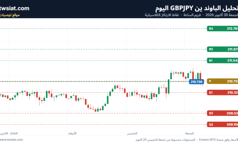 تحليل الباوند ين GBPJPY-30-10-2026