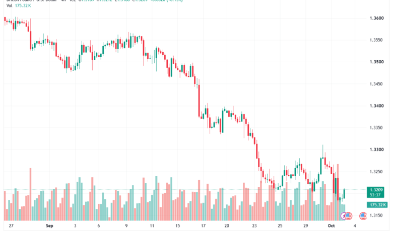 تحليل GBPUSD-02-10-2026