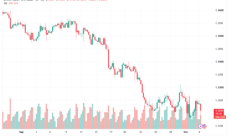 تحليل GBPUSD-05-10-2026