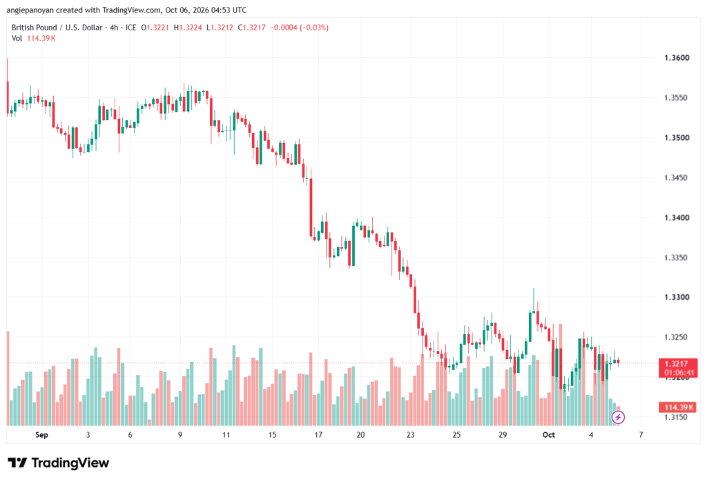 تحليل GBPUSD-06-10-2026