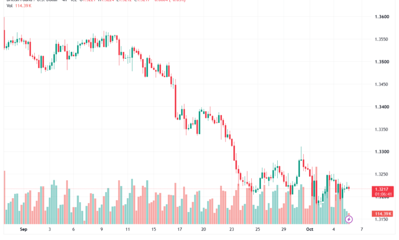 تحليل GBPUSD-06-10-2026
