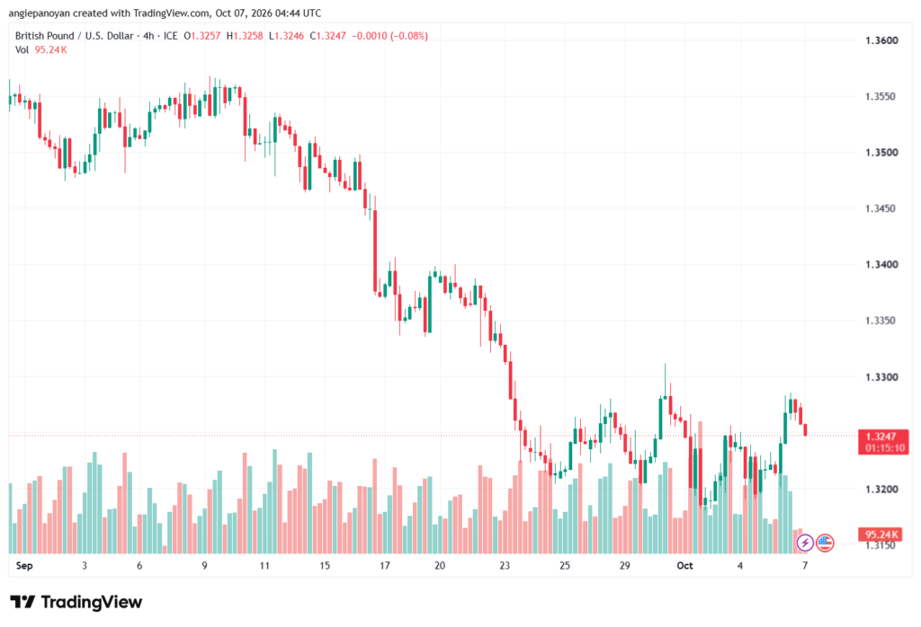 تحليل GBPUSD-07-10-2026