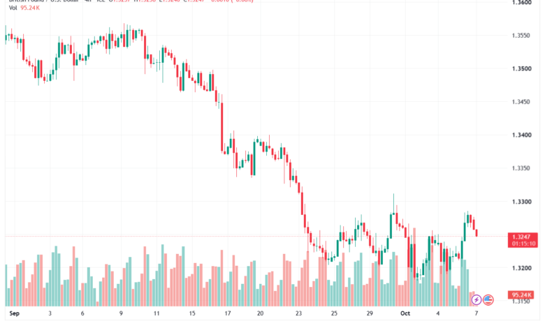 تحليل GBPUSD-07-10-2026