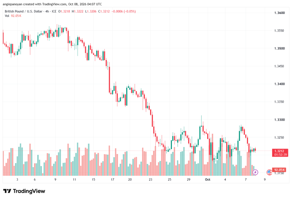 تحليل GBPUSD-08-10-2026