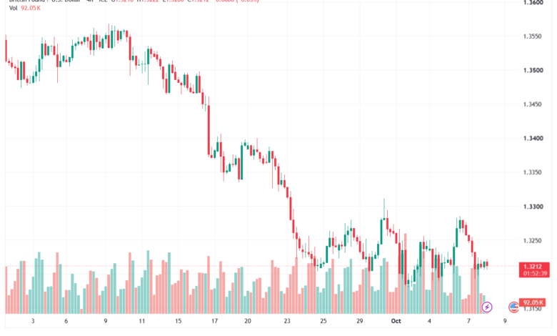 تحليل GBPUSD-08-10-2026