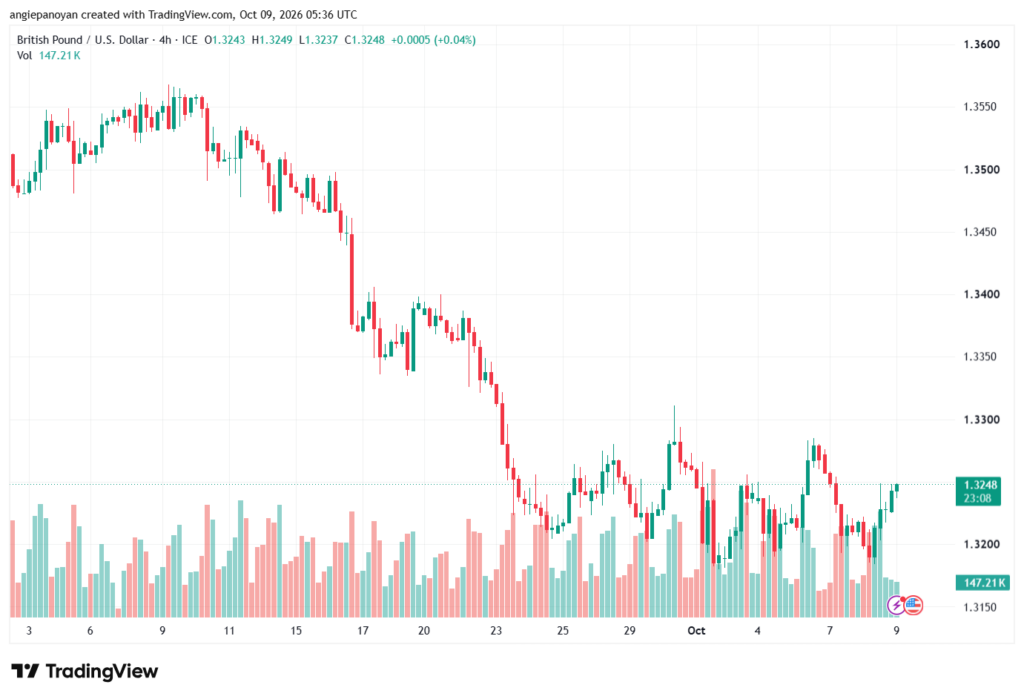 تحليل GBPUSD-09-10-2026