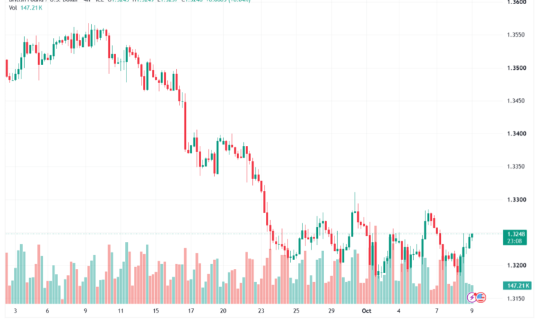 تحليل GBPUSD-09-10-2026