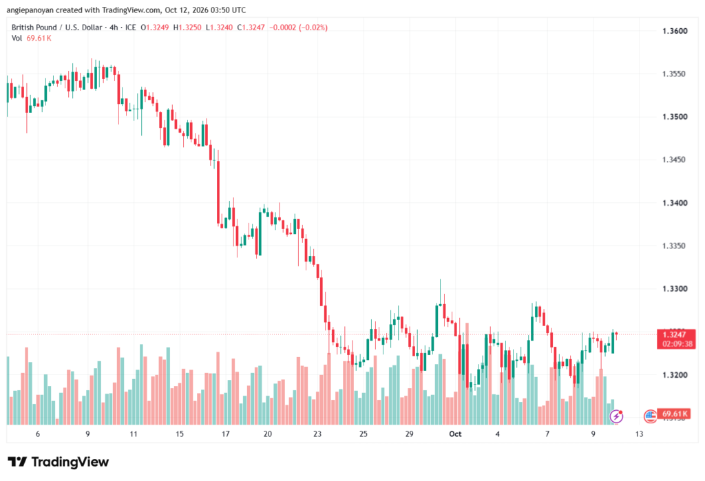 تحليل GBPUSD-12-10-2026