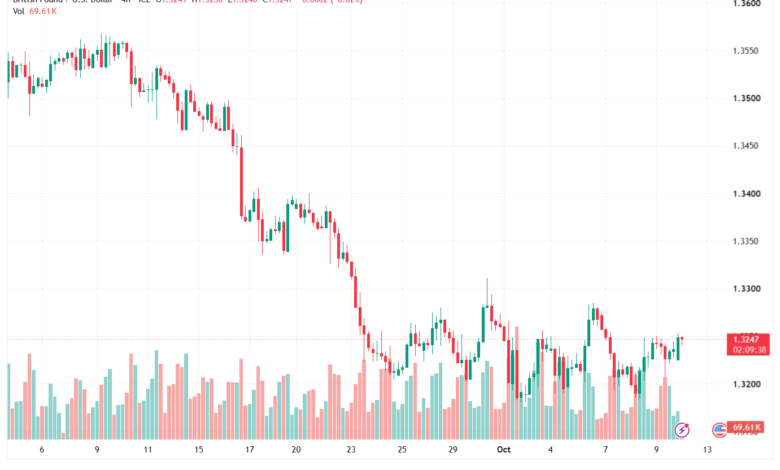 تحليل GBPUSD-12-10-2026