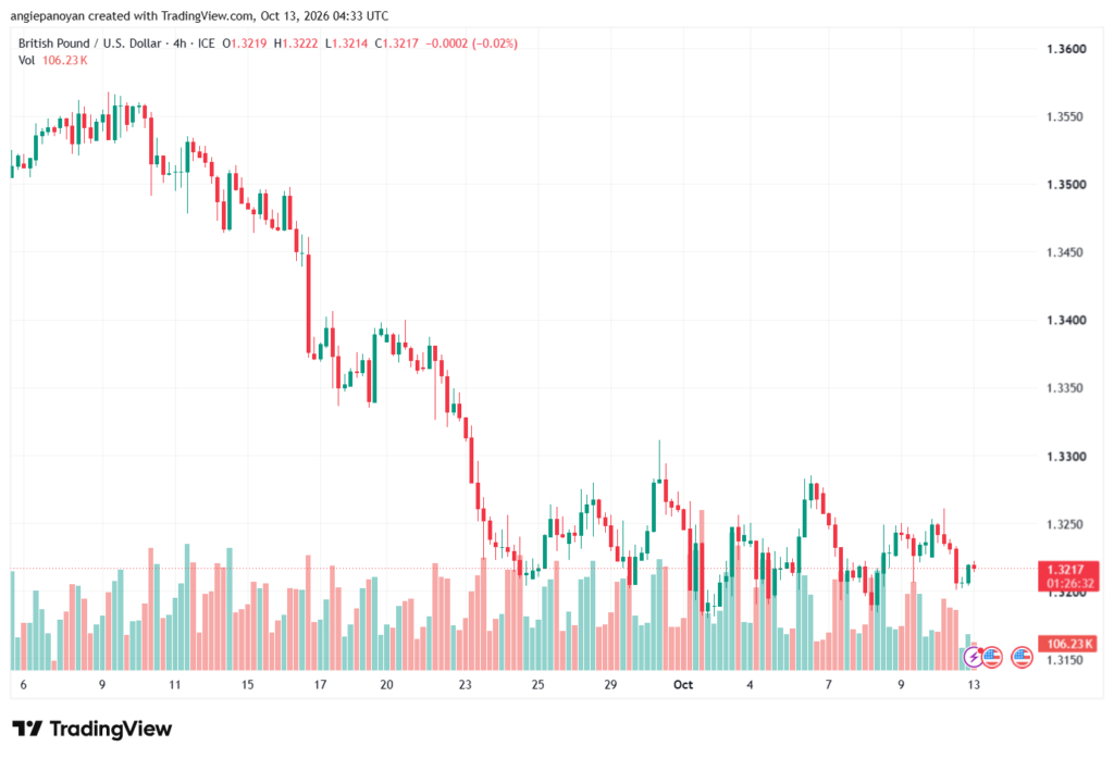 تحليل GBPUSD-13-10-2026
