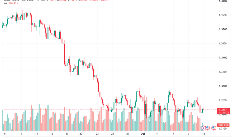 تحليل GBPUSD-13-10-2026