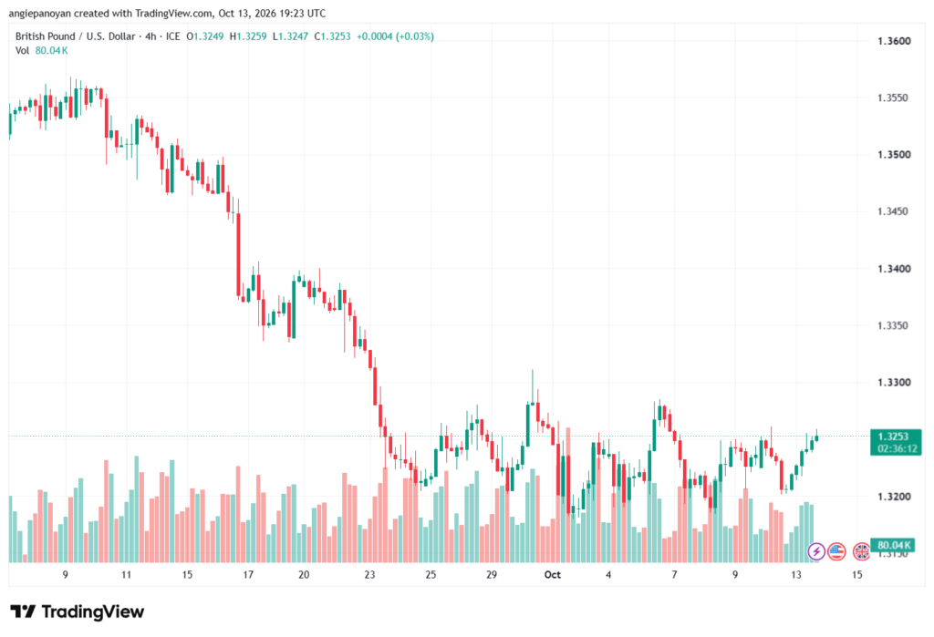 تحليل GBPUSD-14-10-2026