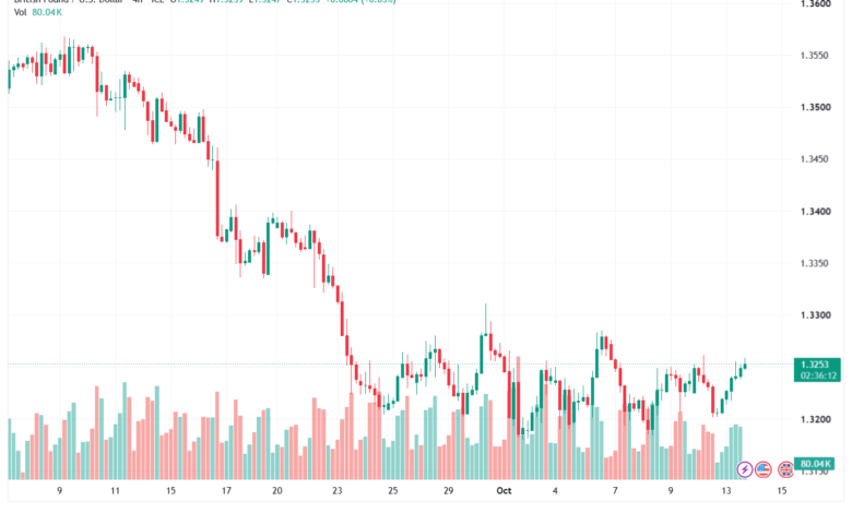 تحليل GBPUSD-14-10-2026