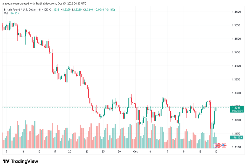 تحليل GBPUSD-15-10-2026