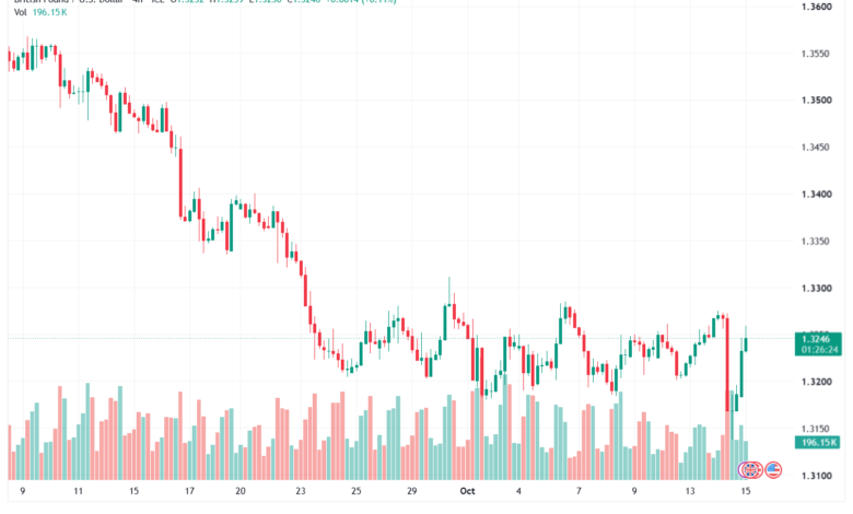 تحليل GBPUSD-15-10-2026