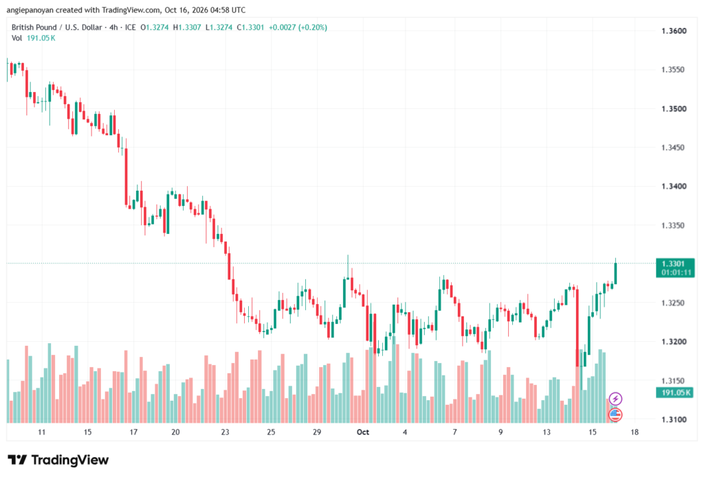 تحليل GBPUSD-16-10-2026