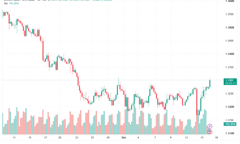 تحليل GBPUSD-16-10-2026