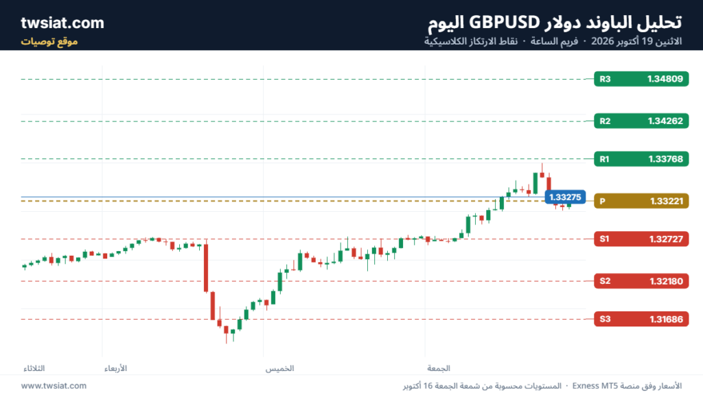 تحليل GBPUSD-19-10-2026