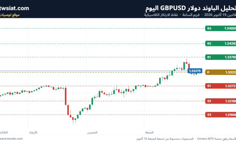 تحليل GBPUSD-19-10-2026