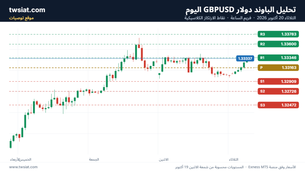 تحليل GBPUSD-20-10-2026