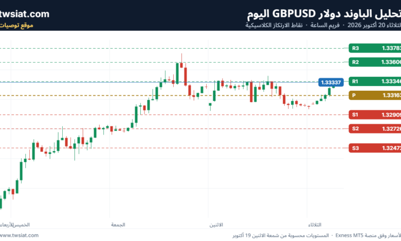 تحليل GBPUSD-20-10-2026