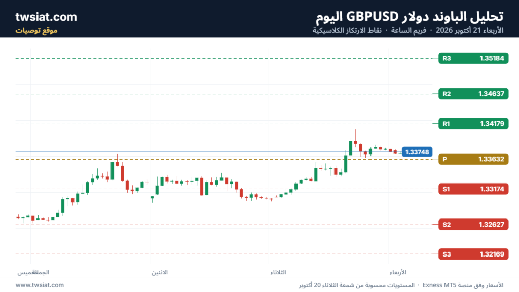 تحليل GBPUSD-21-10-2026