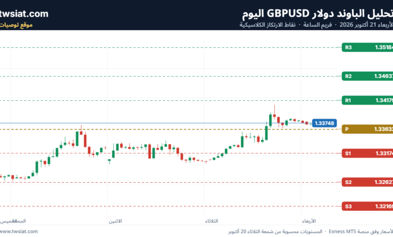 تحليل GBPUSD-21-10-2026