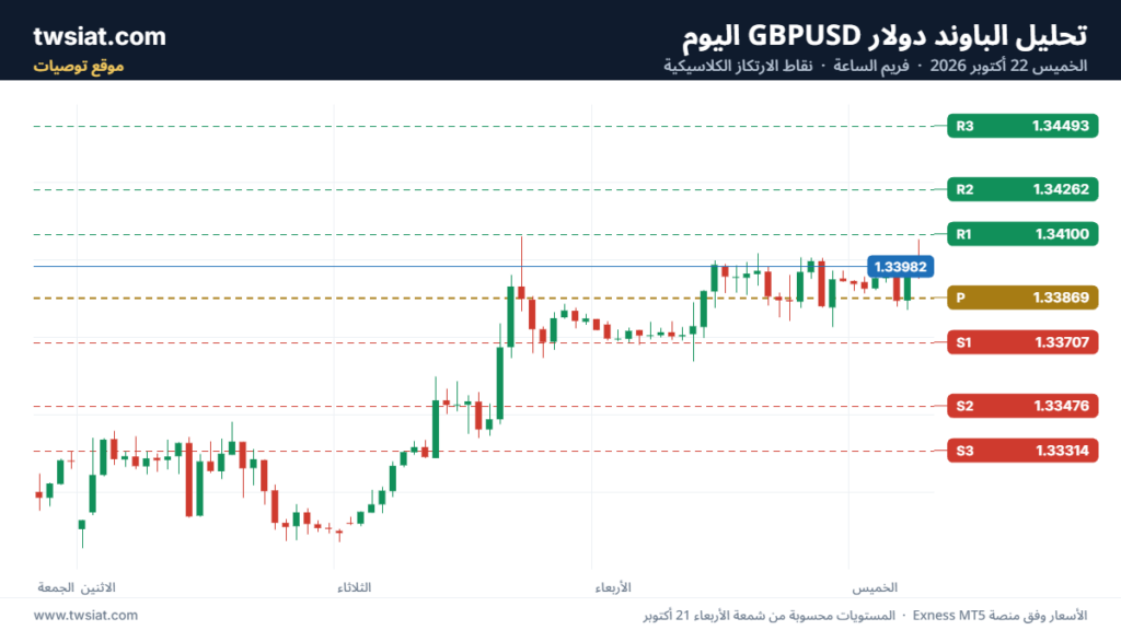 تحليل GBPUSD-22-10-2026
