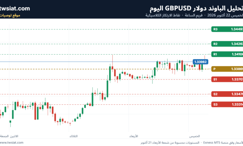تحليل GBPUSD-22-10-2026