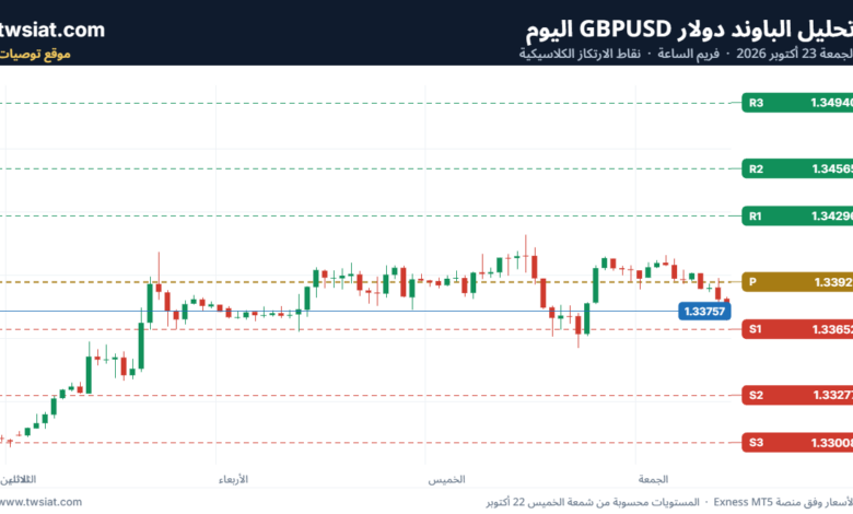 تحليل GBPUSD-23-10-2026