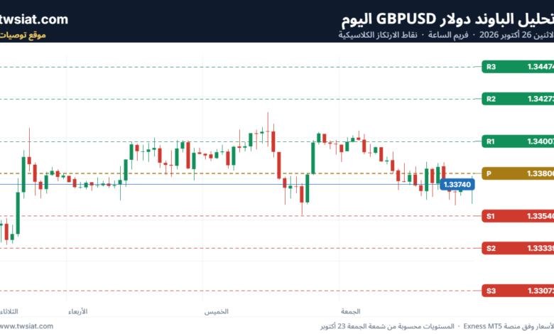 تحليل GBPUSD-26-10-2026