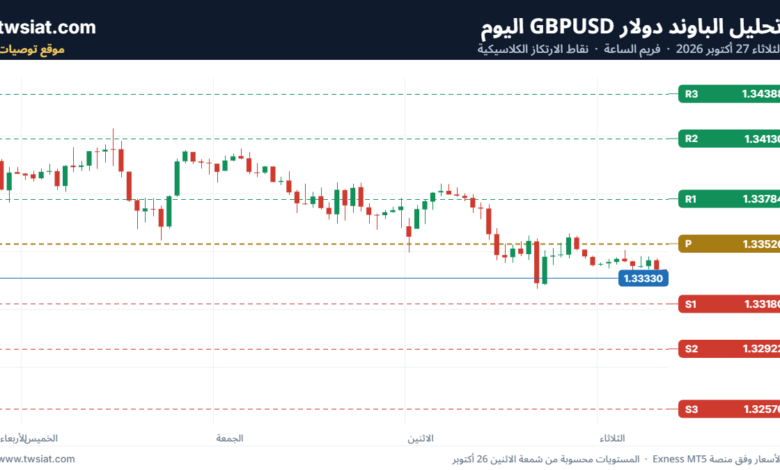 تحليل الباوند دولار GBPUSD-27-10-2026