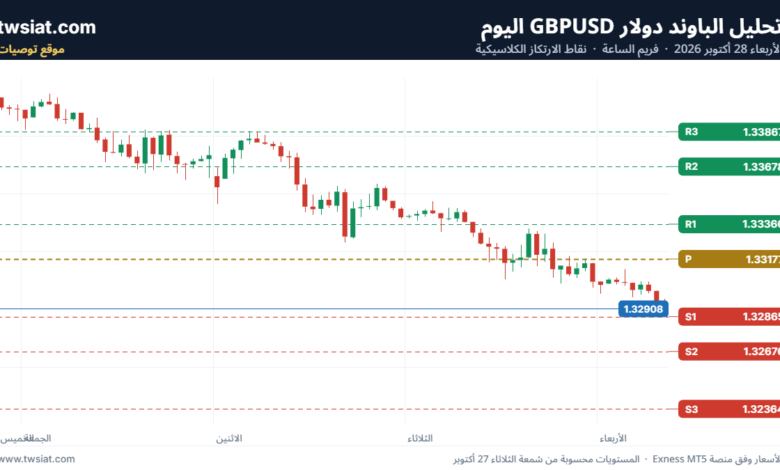 تحليل الباوند دولار GBPUSD-28-10-2026