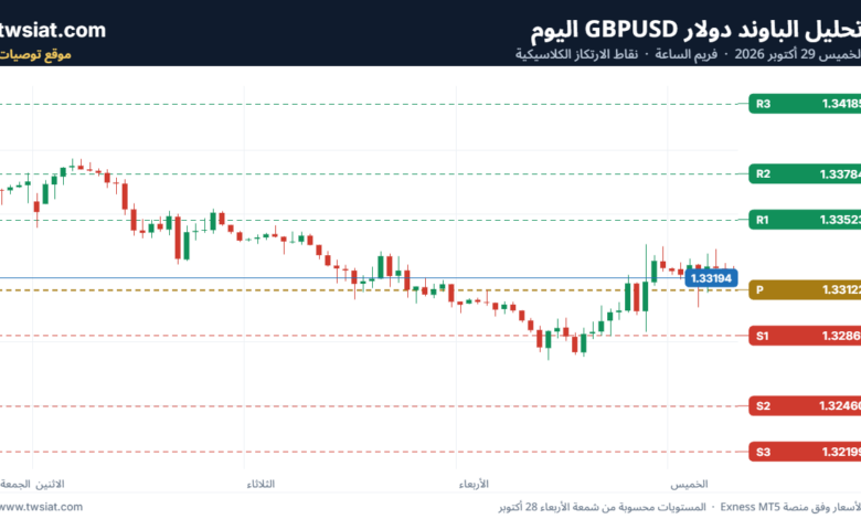 تحليل الباوند دولار GBPUSD-29-10-2026
