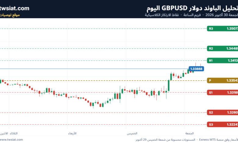 تحليل الباوند دولار GBPUSD-30-10-2026