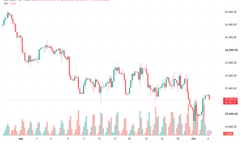 تحليل مؤشر داكس الفني DAX-05-10-2026