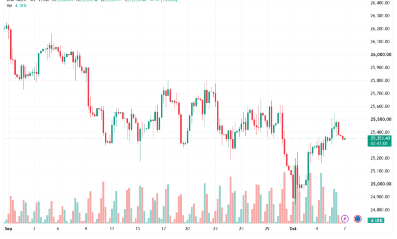 تحليل مؤشر داكس الفني DAX-07-10-2026